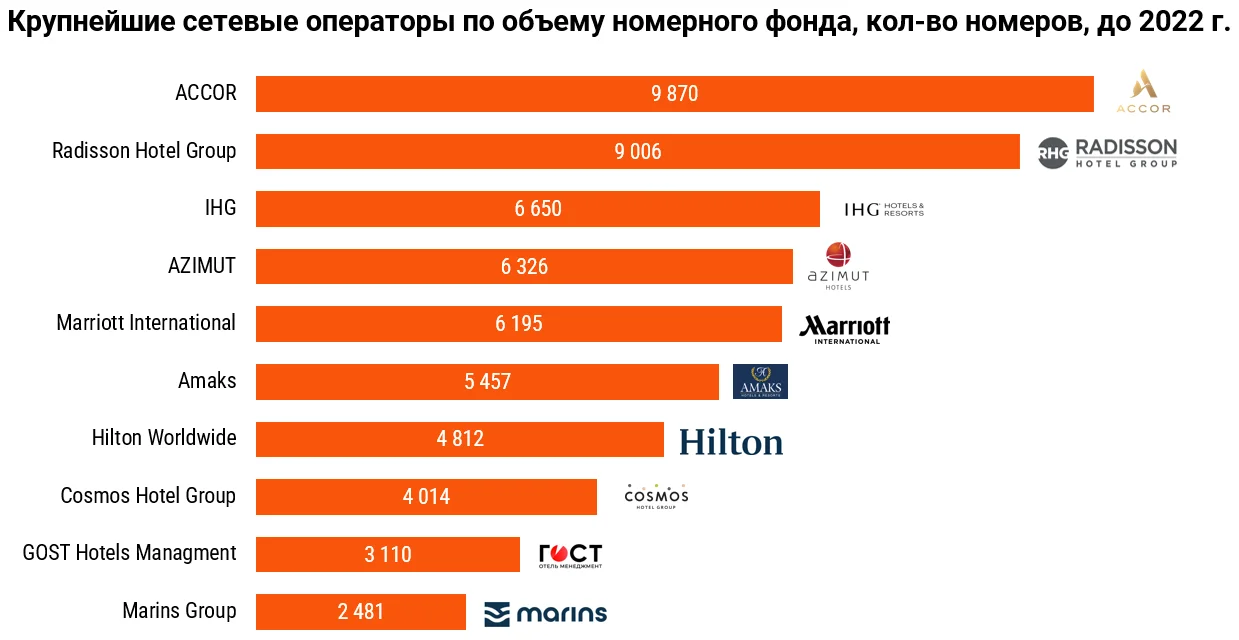 Номерной фонд в гостиницах России увеличится более чем вдвое к 2030 году - эксперты