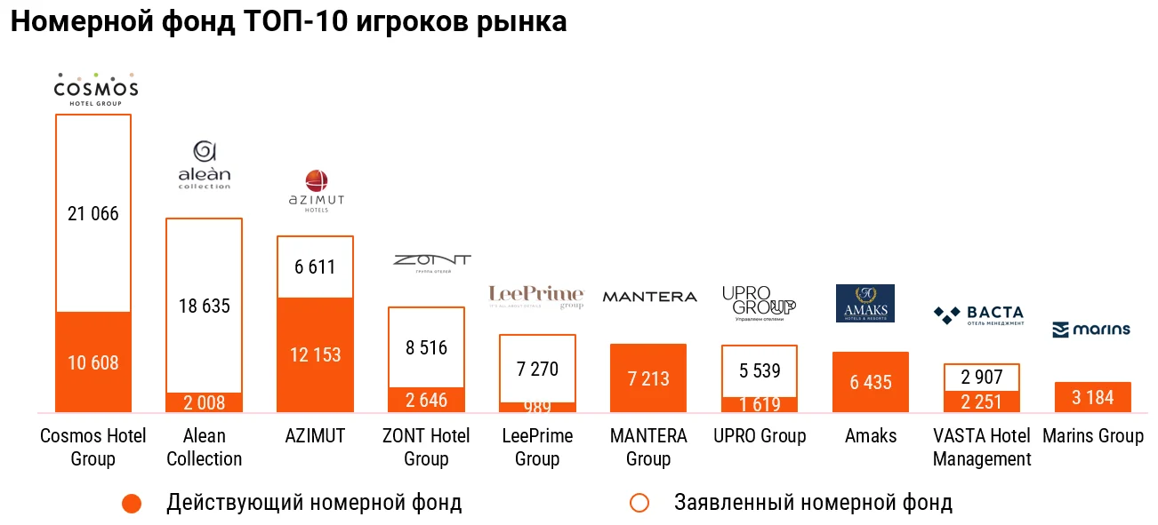 Номерной фонд в гостиницах России увеличится более чем вдвое к 2030 году - эксперты
