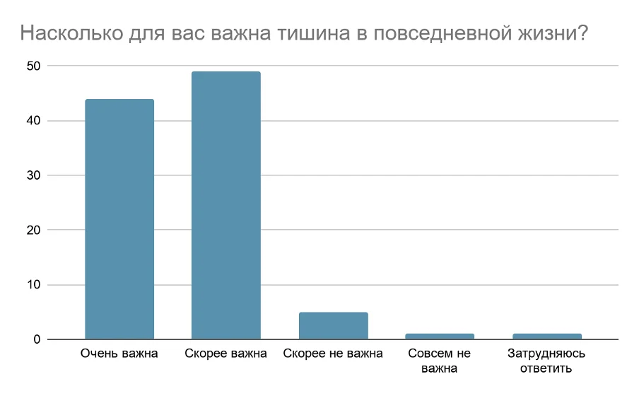 Тишина как инвестиция: россияне готовы платить за защиту от шума