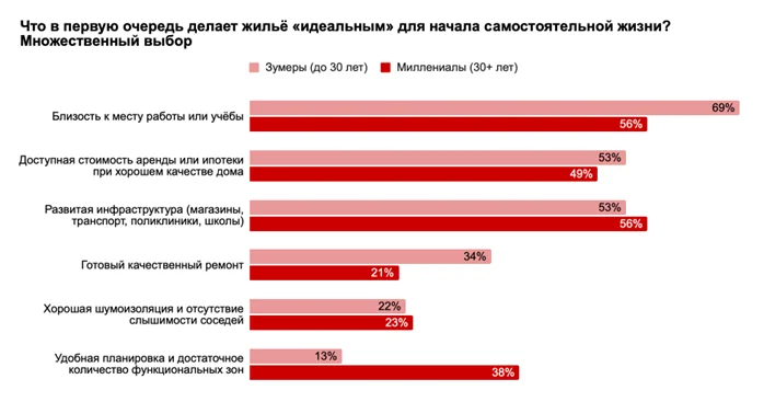 Какой должна быть идеальная первая отдельная квартира