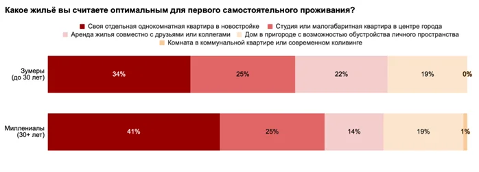 Какой должна быть идеальная первая отдельная квартира