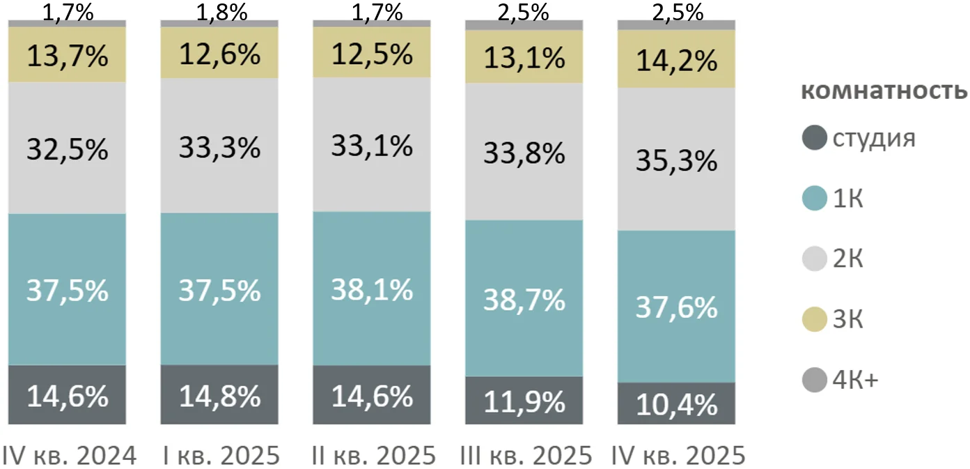 Бизнес‑класс вместо масс‑маркета: куда движется рынок новостроек