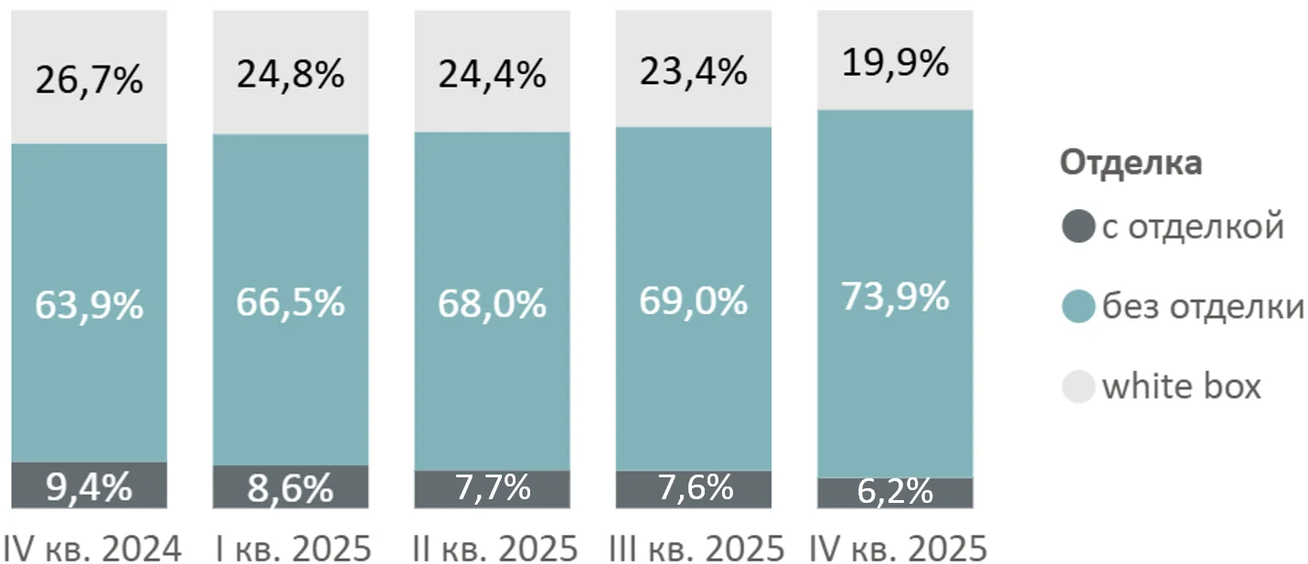 Бизнес‑класс вместо масс‑маркета: куда движется рынок новостроек
