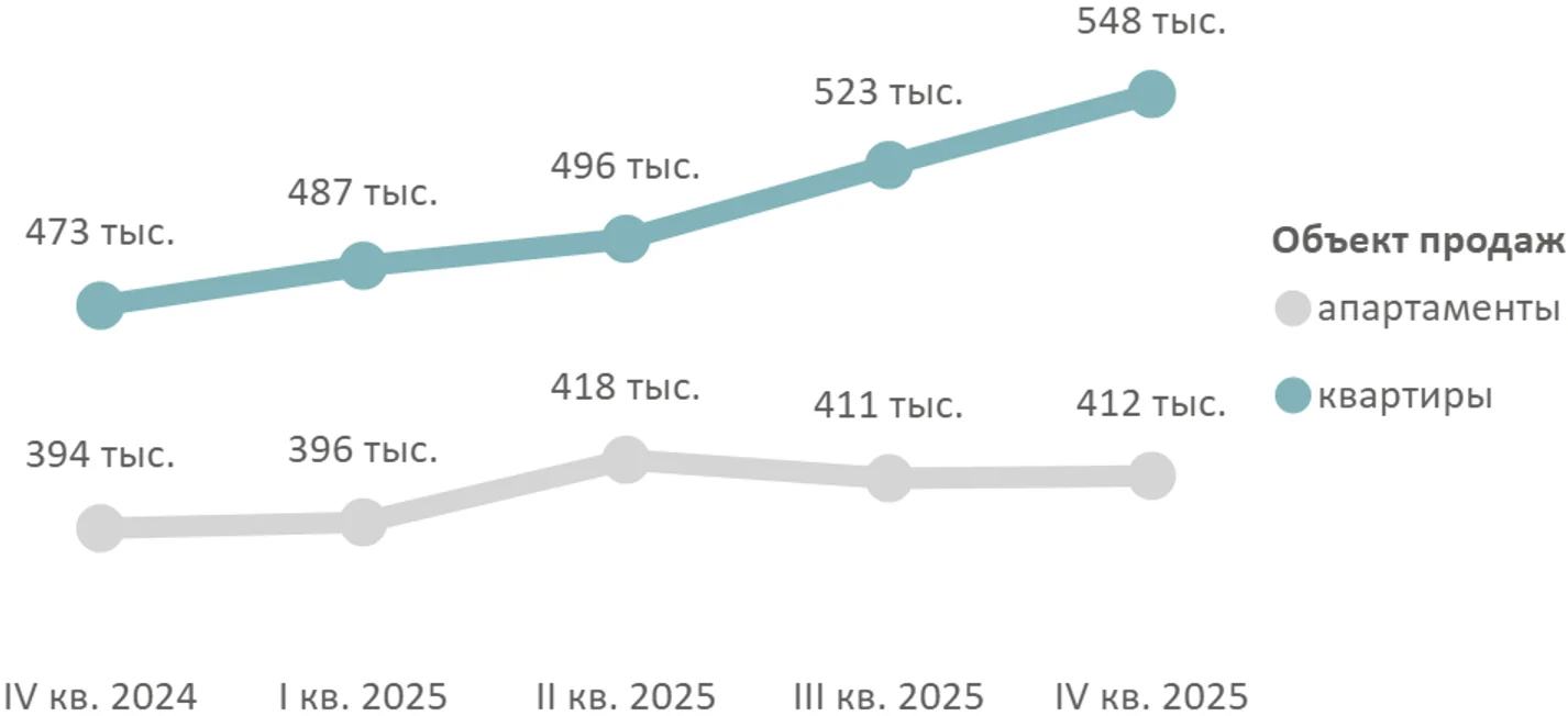 Бизнес‑класс вместо масс‑маркета: куда движется рынок новостроек