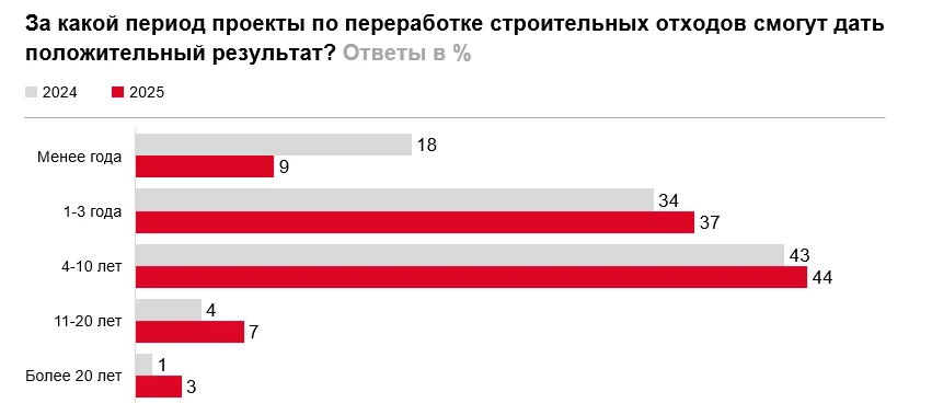 Что ждет экодевелопмент в России?