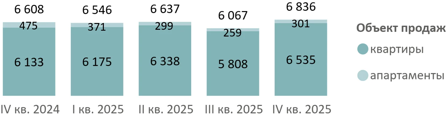 Новостройки премиум-класса Старой Москвы: предложение растет, активность девелоперов снижается
