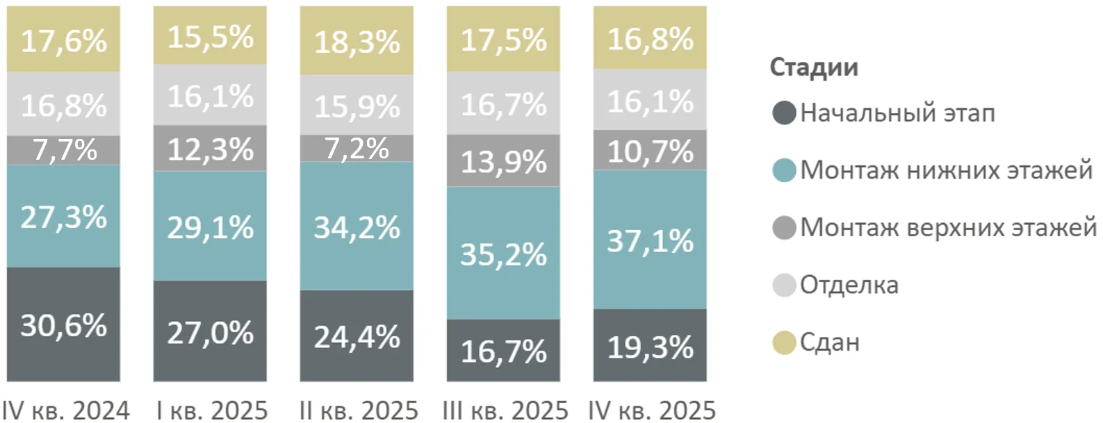 Новостройки премиум-класса Старой Москвы: предложение растет, активность девелоперов снижается