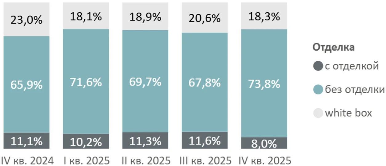 Новостройки премиум-класса Старой Москвы: предложение растет, активность девелоперов снижается