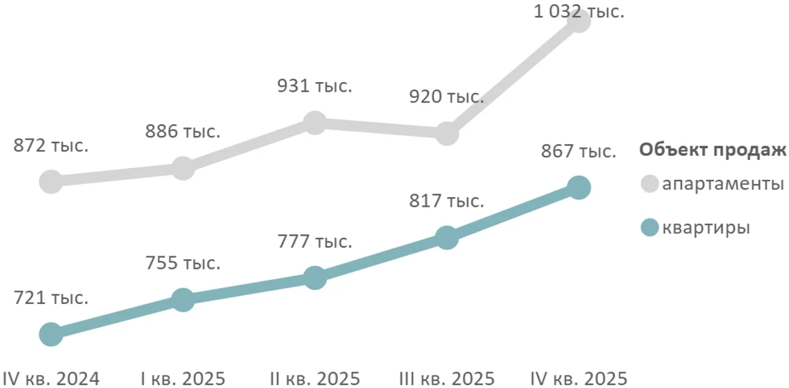 Новостройки премиум-класса Старой Москвы: предложение растет, активность девелоперов снижается