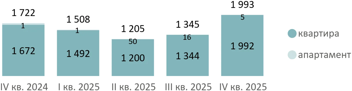 Новостройки премиум-класса Старой Москвы: предложение растет, активность девелоперов снижается