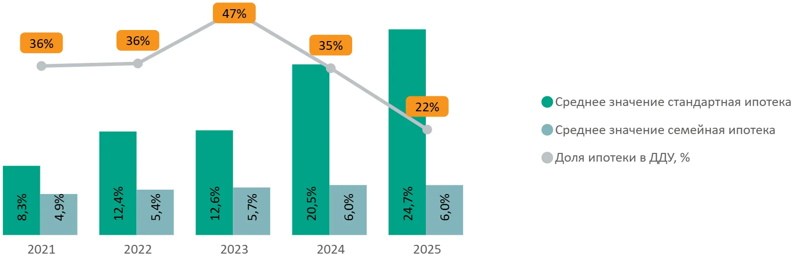 Новостройки премиум-класса Старой Москвы: предложение растет, активность девелоперов снижается
