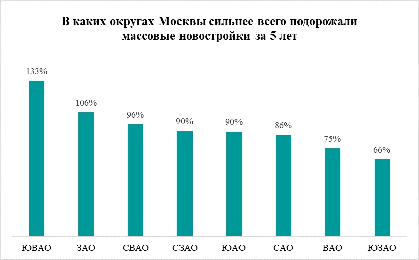 Названы округа Москвы, где новостройки подорожали сильнее всего