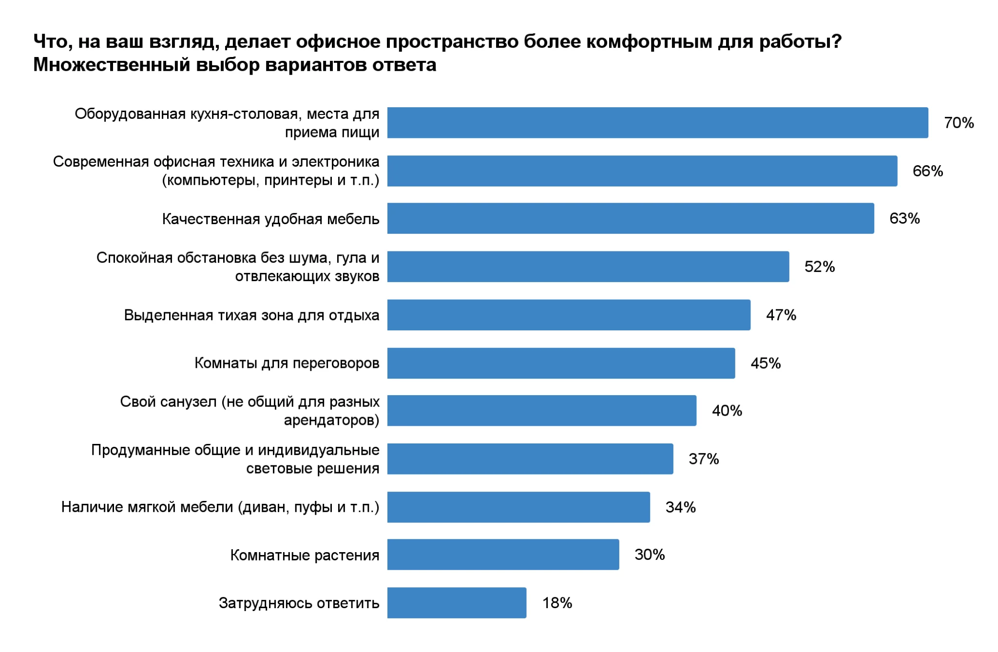 Эксперты назвали главные элементы офисного комфорта