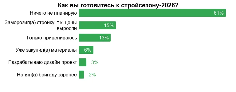 Стройсезон-2026: четверть владельцев частных домов уже готовятся к работам после холодной зимы