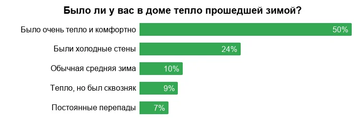 Стройсезон-2026: четверть владельцев частных домов уже готовятся к работам после холодной зимы