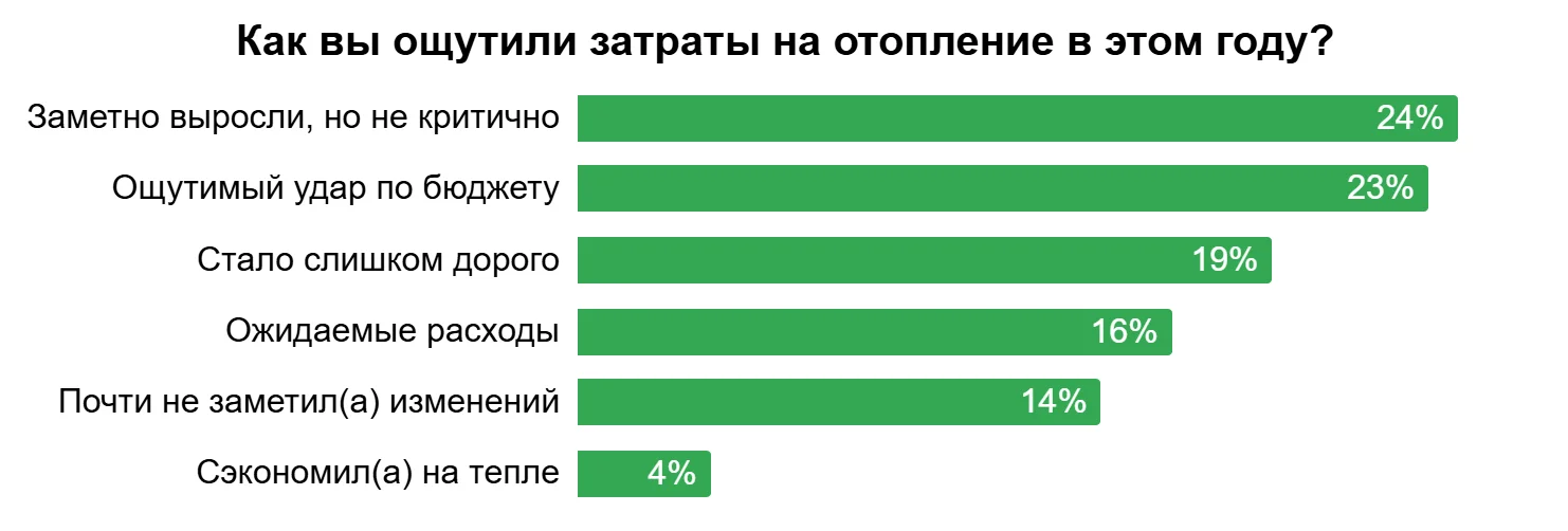 Стройсезон-2026: четверть владельцев частных домов уже готовятся к работам после холодной зимы