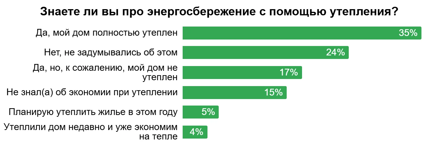 Стройсезон-2026: четверть владельцев частных домов уже готовятся к работам после холодной зимы