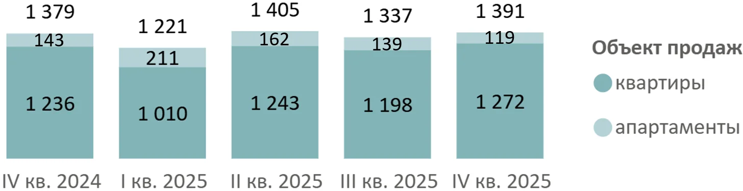 Итоги 2025 года на первичном рынке высокобюджетных новостроек Старой Москвы