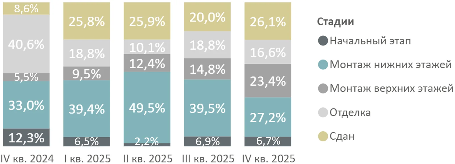 Итоги 2025 года на первичном рынке высокобюджетных новостроек Старой Москвы