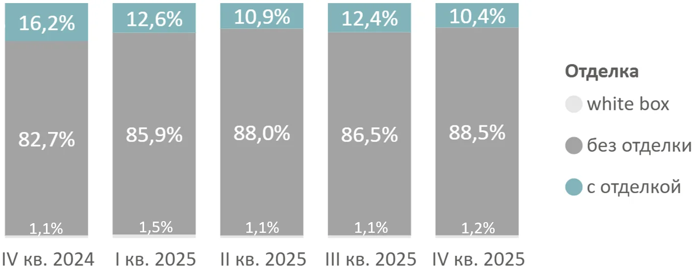 Итоги 2025 года на первичном рынке высокобюджетных новостроек Старой Москвы