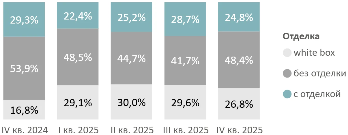 Итоги 2025 года на первичном рынке высокобюджетных новостроек Старой Москвы