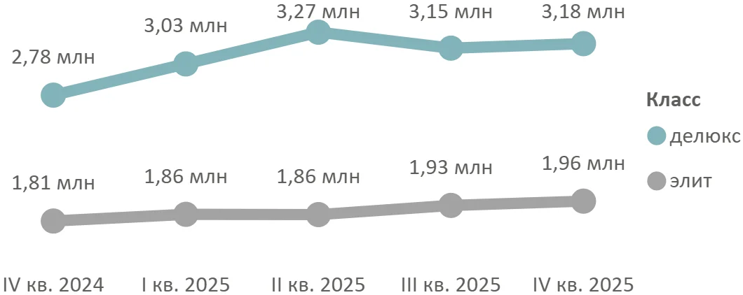 Итоги 2025 года на первичном рынке высокобюджетных новостроек Старой Москвы