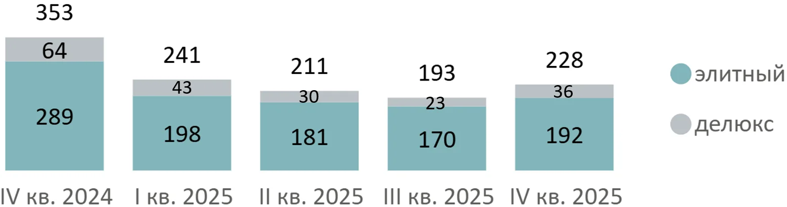 Итоги 2025 года на первичном рынке высокобюджетных новостроек Старой Москвы