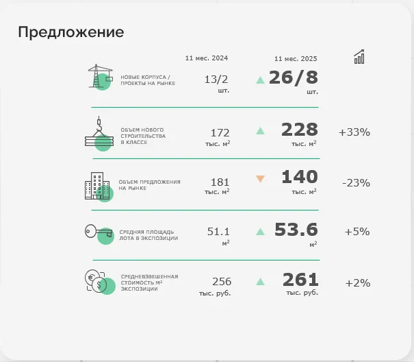 Подмосковный бизнес-класс: спрос вырос, экспозиция предложения сократилась, требования к продукту усилились