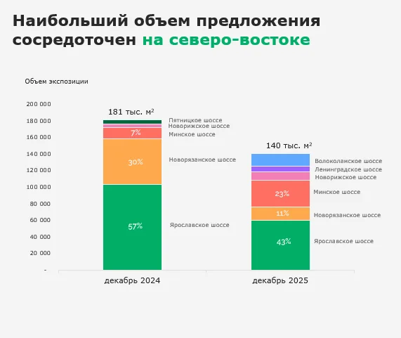 Подмосковный бизнес-класс: спрос вырос, экспозиция предложения сократилась, требования к продукту усилились