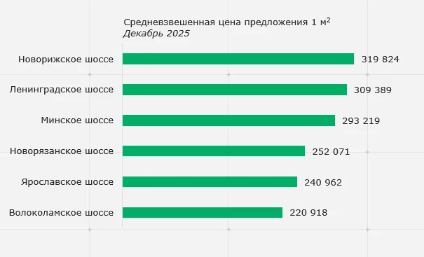 Подмосковный бизнес-класс: спрос вырос, экспозиция предложения сократилась, требования к продукту усилились
