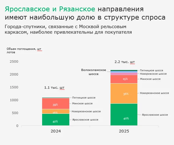 Подмосковный бизнес-класс: спрос вырос, экспозиция предложения сократилась, требования к продукту усилились