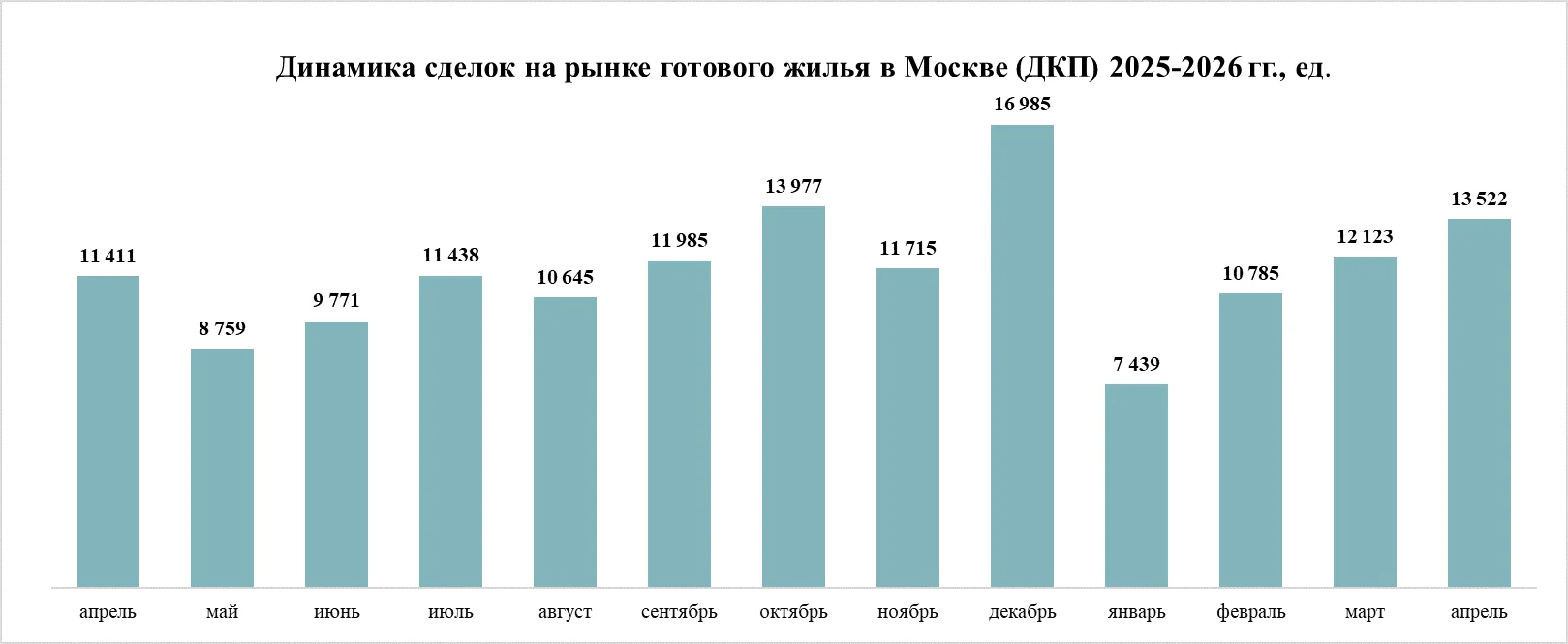 Апрельское оживление – впервые за год спрос на готовое жилье в Москве увеличился