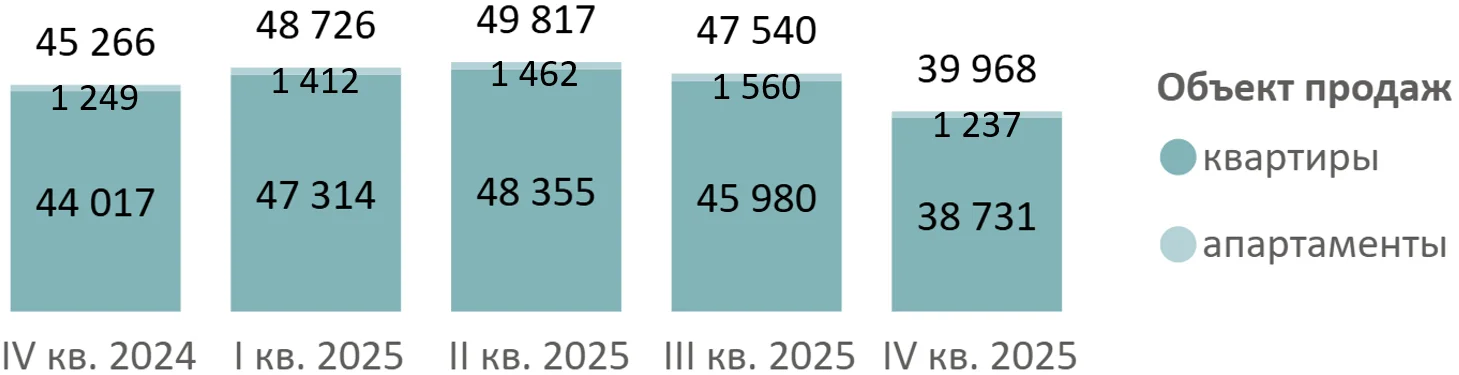 Итоги 2025 года на первичном рынке недвижимости Московской области