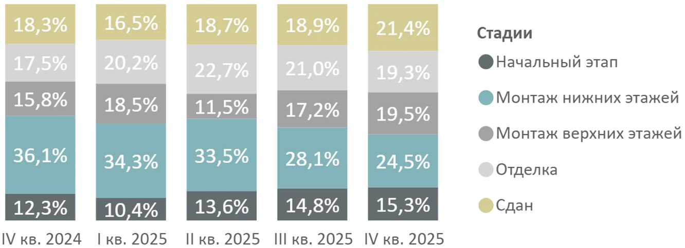Итоги 2025 года на первичном рынке недвижимости Московской области