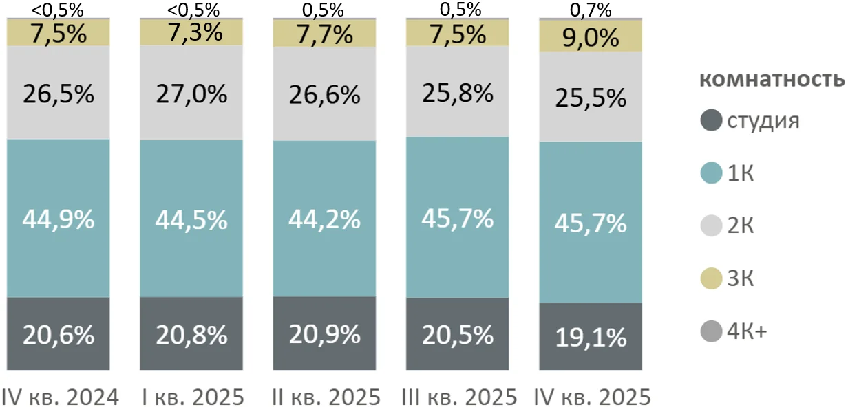 Итоги 2025 года на первичном рынке недвижимости Московской области