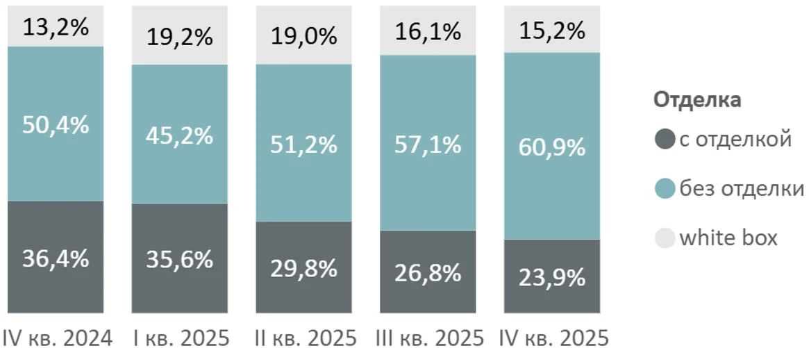 Итоги 2025 года на первичном рынке недвижимости Московской области