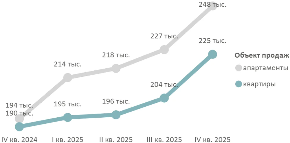 Итоги 2025 года на первичном рынке недвижимости Московской области