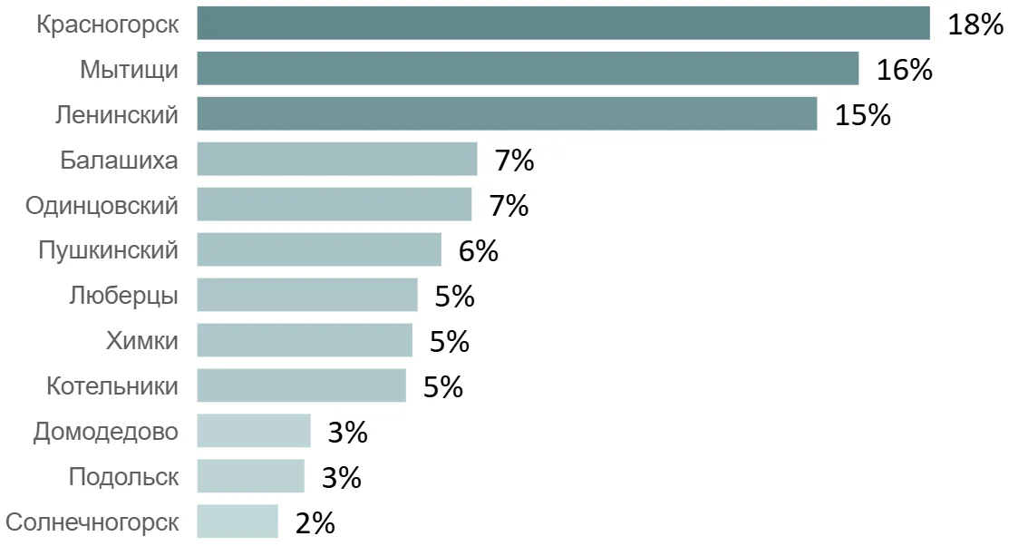 Итоги 2025 года на первичном рынке недвижимости Московской области