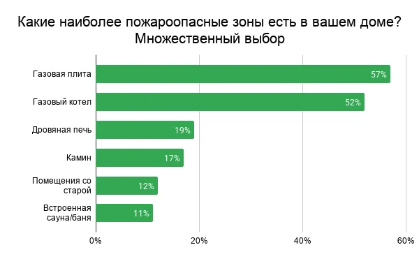Как защитить частный дом от пожара зимой: советы экспертов