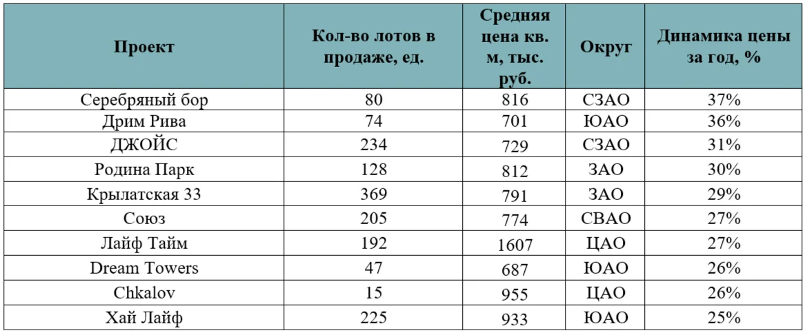 Рынок стоит, а цены растут: где в Москве квартиры подорожали сильнее всего