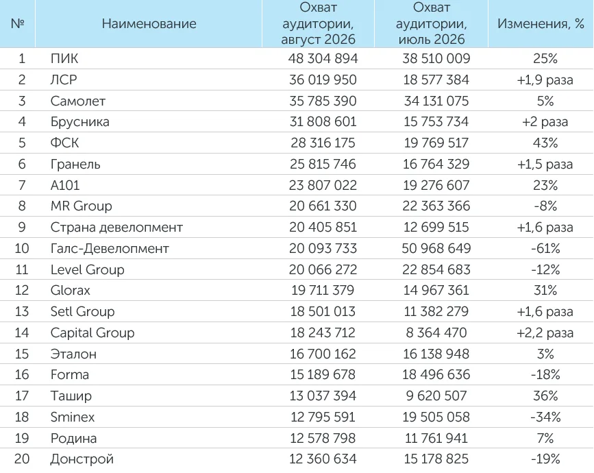 Рейтинг компаний–девелоперов за август 2026 года