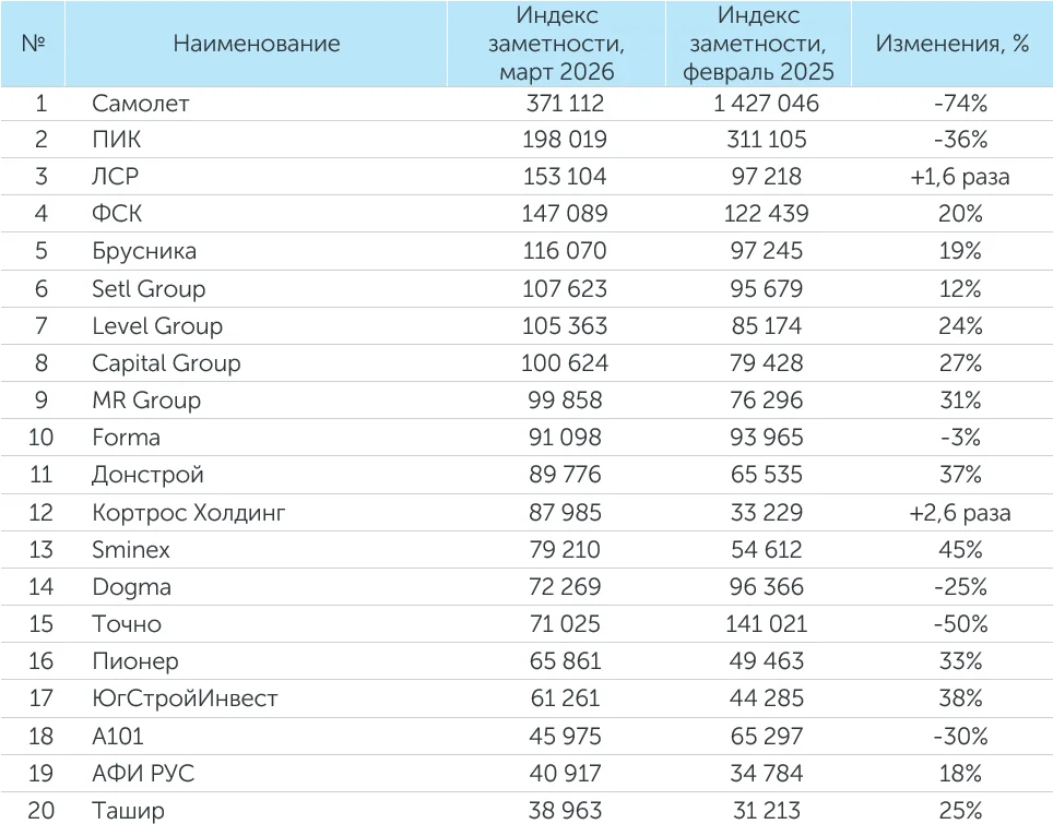 Рейтинг компаний–девелоперов за март 2026 года