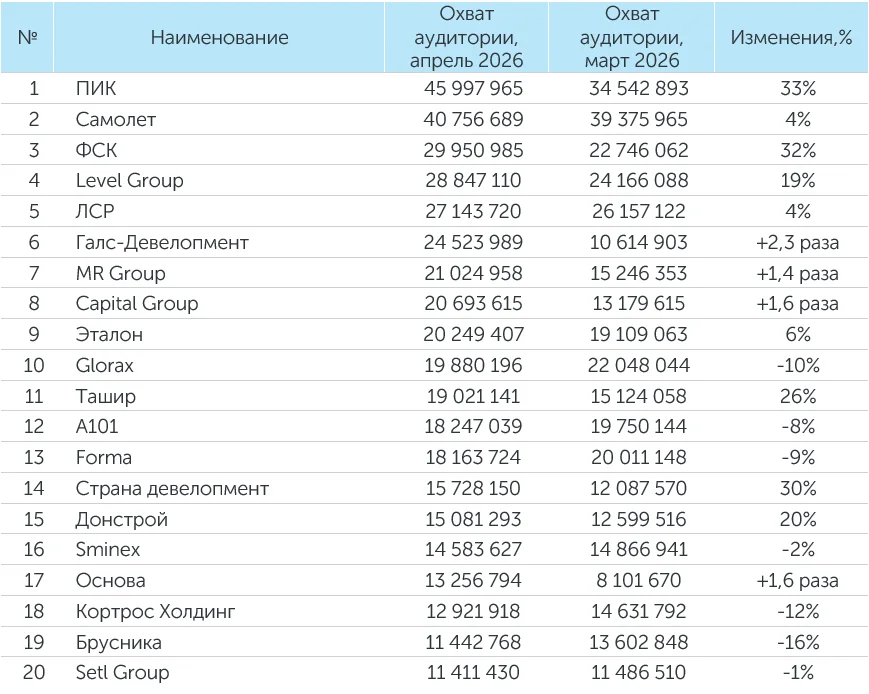 Рейтинг компаний–девелоперов за апрель 2026 года