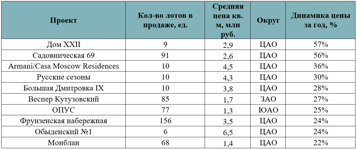 Рынок стоит, а цены растут: где в Москве квартиры подорожали сильнее всего