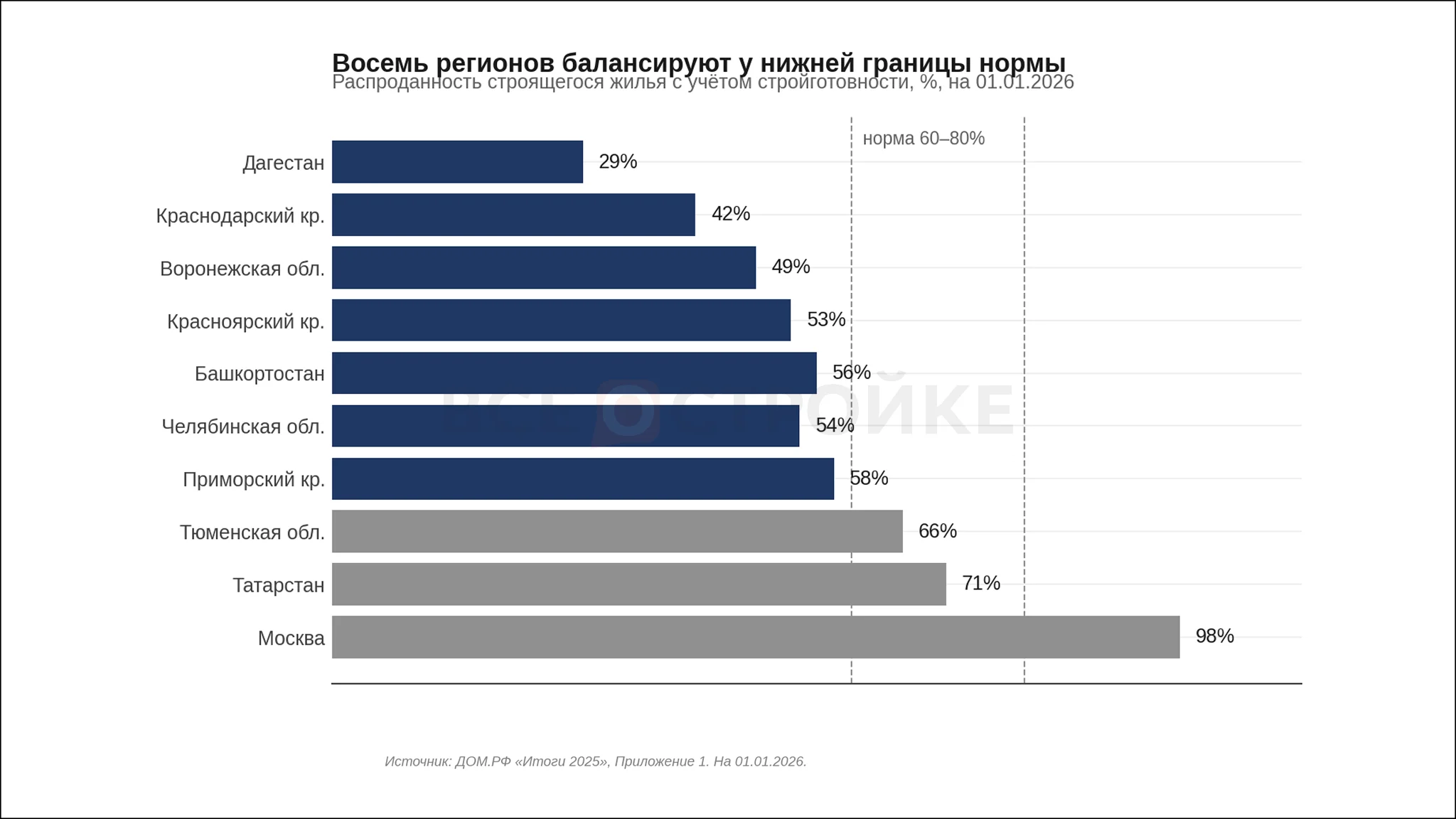 Российский рынок жилья: что сделали, что сломалось — и что предложим себе на следующую пятилетку