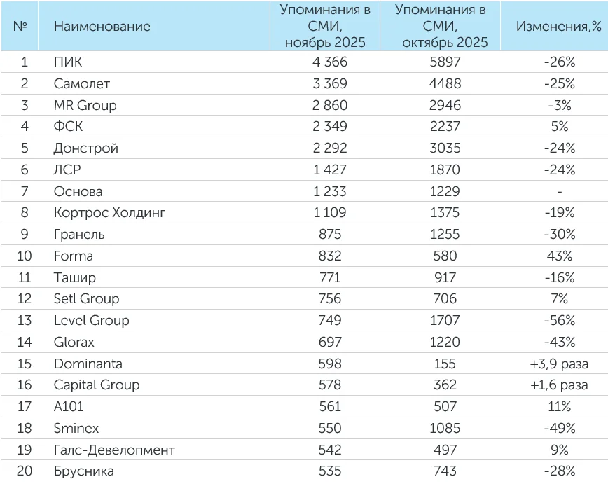 Рейтинг компаний–девелоперов за ноябрь 2025 года