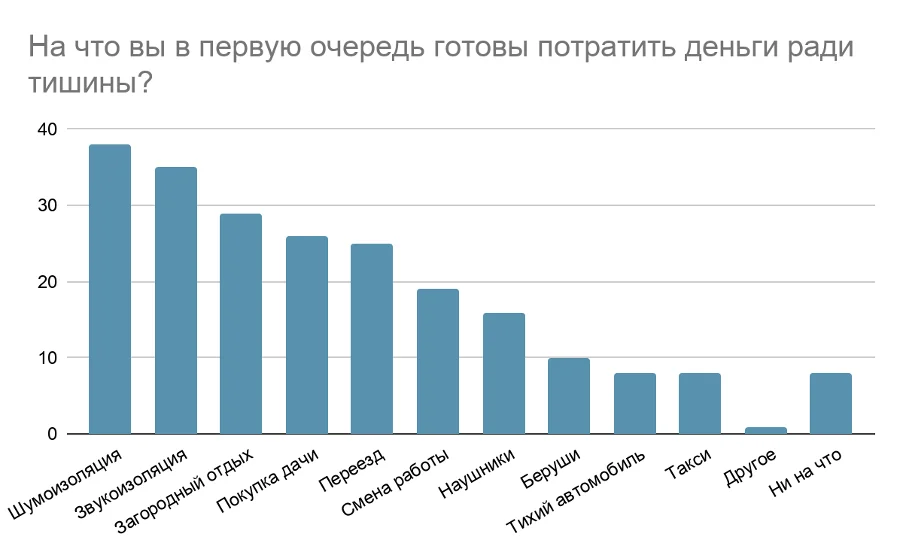 Тишина как инвестиция: россияне готовы платить за защиту от шума