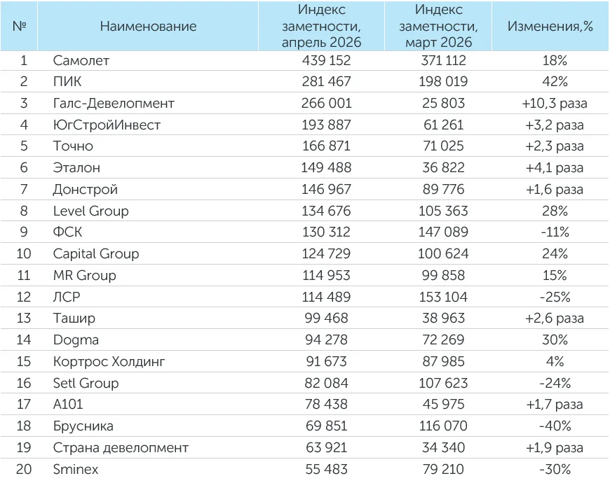 Рейтинг компаний–девелоперов за апрель 2026 года