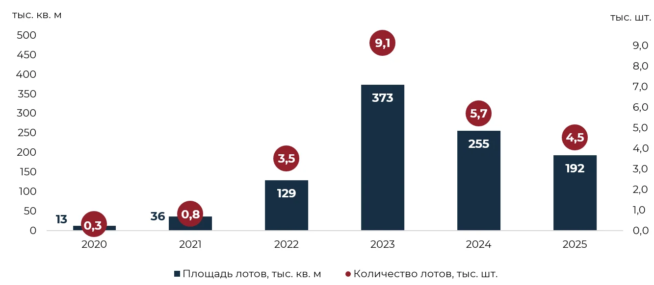 В пригородах Петербурга зафиксирован рекордный ввод малоэтажного жилья
