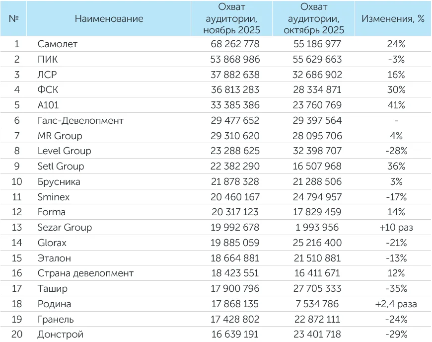 Рейтинг компаний–девелоперов за ноябрь 2025 года